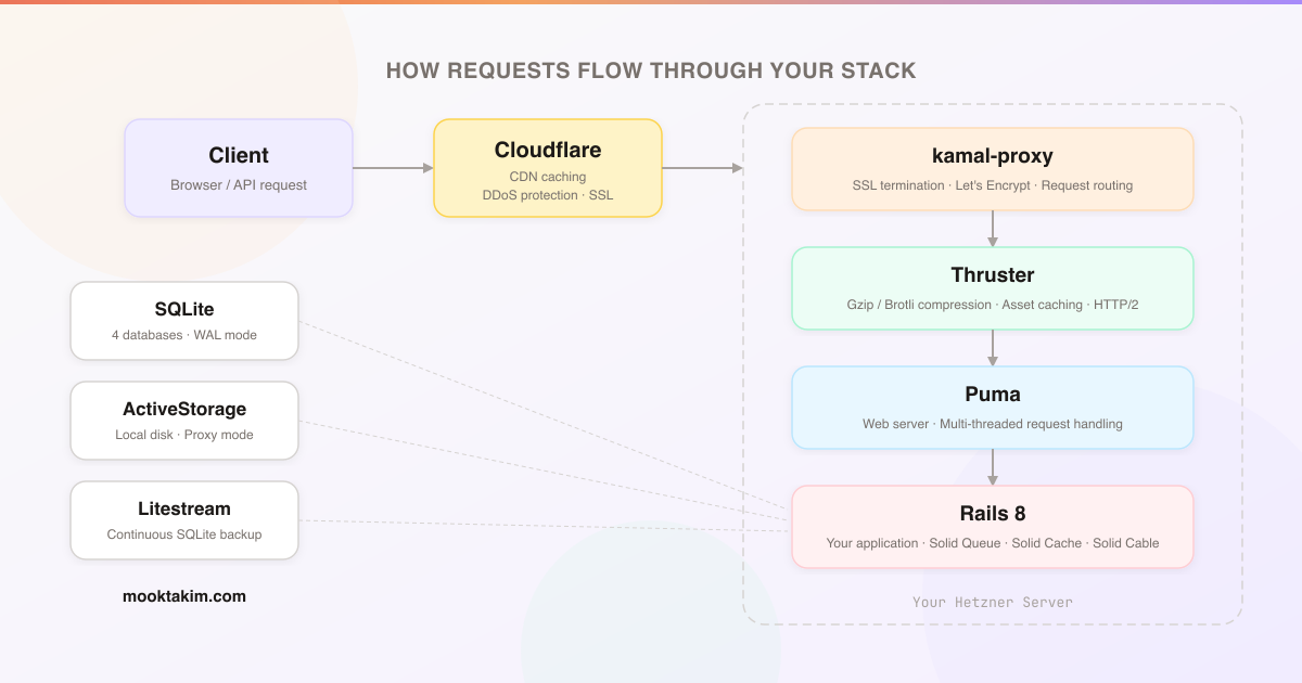 The Complete Guide to Deploying Rails 8 with Kamal on Hetzner
