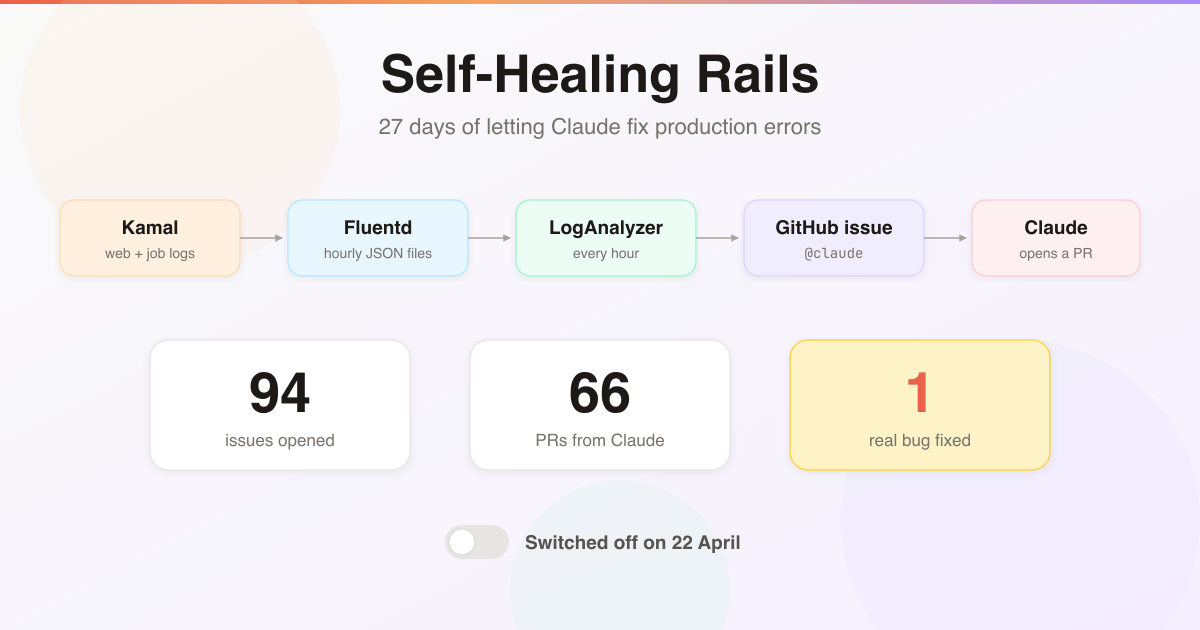 Self-Healing Rails: I Let Claude Fix My Production Errors for a Month, Then Turned It Off